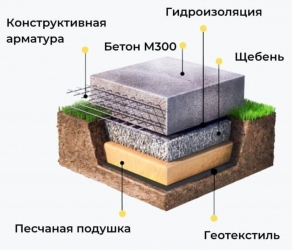 "Пирог" Монолитного фундамента